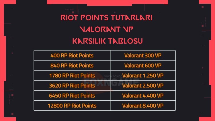 Valorant Riot Point Satın Al %15 İndirimli - Valorant RP - Foxngame ...